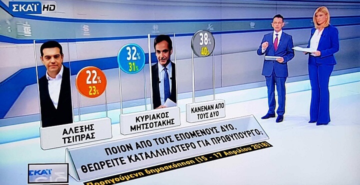 Δημοσκόπηση ΣΚΑΪ – PULSE – Μάιος 2018 : Πρωτιά ΝΔ – Μείωση συντάξεων – Εκλογές το 2019 (εικόνες-VIDEO)