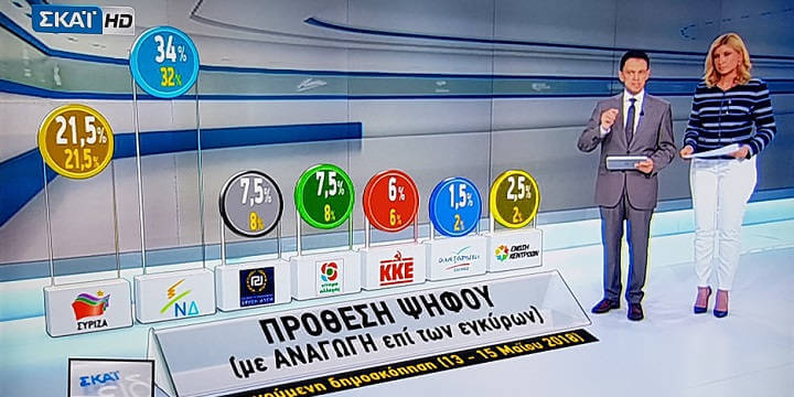 Νέα μεγάλη δημοσκόπηση της PULSE για το ΣΚΑΪ: Ιούνιος 2018 – Ολα τα αποτελέσματα