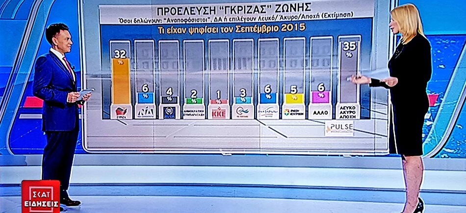 Δημοσκόπηση ΣΚΑΪ – PULSE – Νοέμβριος 2018: Μπροστά με 9% η ΝΔ – Δεν επηρεάζουν σκάνδαλα-προσλήψεις