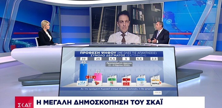 Δημοσκόπηση ΣΚΑΪ – Pulse RC – Απρίλιος 2020: Το 82% αξιολογεί θετικά τις ενέργειες της κυβέρνησης για τον Κορωνοϊό (γραφήματα-ΒΙΝΤΕΟ)