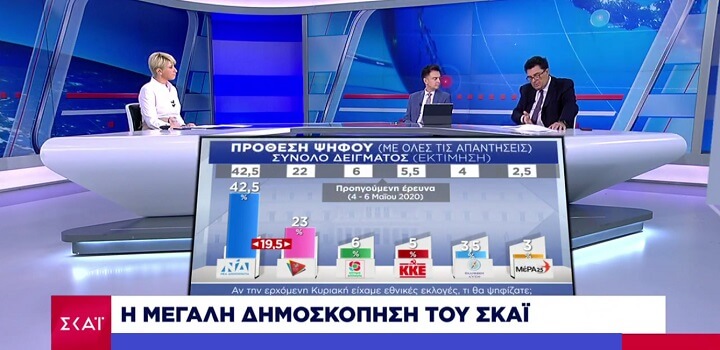Δημοσκόπηση ΣΚΑΪ – Pulse RC – Ιούνιος 2020: Αποδοχή κυβέρνησης και Τσιόδρα για πανδημία – Οι Έλληνες θα πάνε διακοπές (γραφήματα-ΒΙΝΤΕΟ)