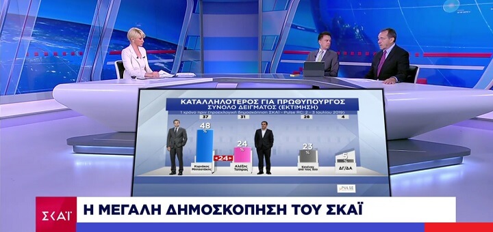 Δημοσκόπηση ΣΚΑΪ – Pulse RC – Ιούλιος 2020: 19 μονάδες μπροστά η ΝΔ – Βαθαίνει η ανησυχία μετά το άνοιγμα των συνόρων (γραφήματα-ΒΙΝΤΕΟ)