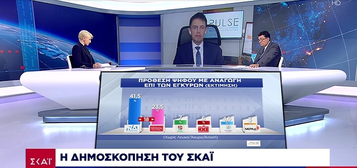 Δημοσκόπηση ΣΚΑΪ – Pulse RC – Οκτώβριος 2020: Ψαλίδα 18% ΝΔ έναντι ΣΥΡΙΖΑ – Ανησυχία για πανδημία και τουρκικές προκλήσεις (ΒΙΝΤΕΟ)