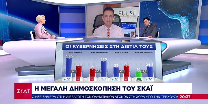 Δημοσκόπηση ΣΚΑΪ – Pulse RC – Ιούνιος 2021: 7 στους 10 υπέρ των εμβολίων – Ανησυχία για μεταλλάξεις – 14 μονάδες η «ψαλίδα» ΝΔ-ΣΥΡΙΖΑ – Τι λένε για οικονομία & ελληνοτουρκικά (ΒΙΝΤΕΟ)
