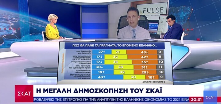 Δημοσκόπηση ΣΚΑΪ – Pulse RC – Ιούλιος 2021: Στις 14 μονάδες η «ψαλίδα» ΝΔ-ΣΥΡΙΖΑ – Υπέρ του υποχρεωτικού εμβολιασμού το 65% των Ελλήνων – Ανησυχία για μεταλλάξεις (ΒΙΝΤΕΟ)