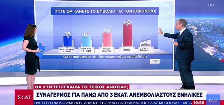 Πάνω από 3 εκατ. ανεμβολίαστοι ενήλικες – Θα χτιστεί έγκαιρα το «τείχος ανοσίας»; Τι δείχνει έρευνα της PULSE