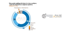 Ερευνα Ε.Ε.Α. – PULSE: Μεγάλη ανησυχία για τις ανατιμήσεις – Ζητούνται περισσότερα μέτρα στήριξης (πίνακες)
