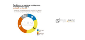 Μεγάλη έρευνα Ε.Ε.Α. – PULSE: Σε κρίσιμο σημείο η μικρομεσαία επιχειρηματικότητα (γραφήματα)